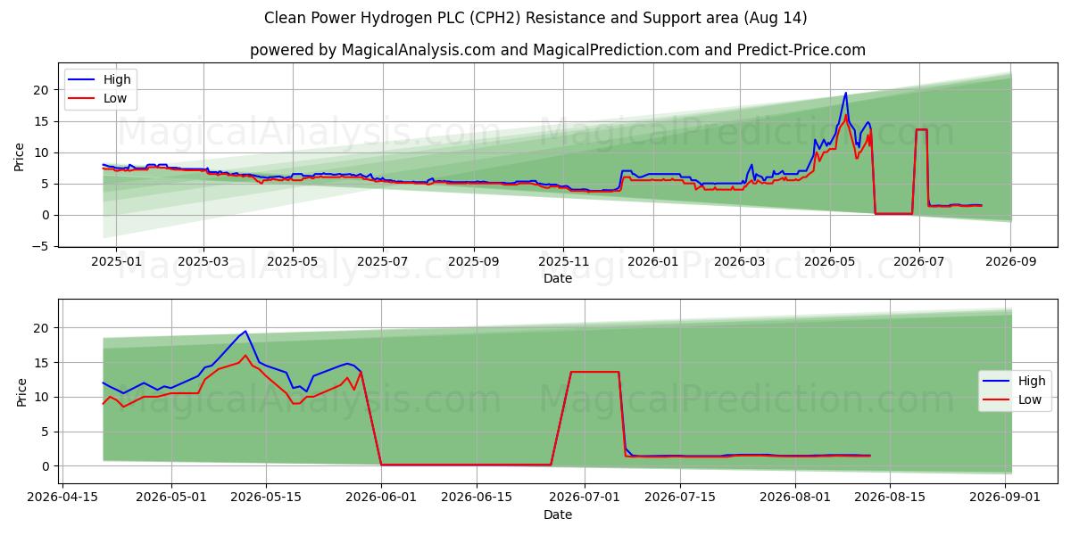  Clean Power Hydrogen PLC (CPH2) Support and Resistance area (13 Aug) 