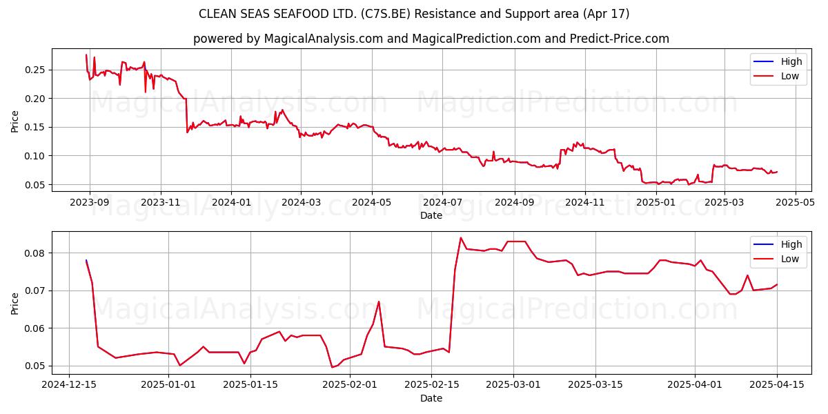  CLEAN SEAS SEAFOOD LTD. (C7S.BE) Support and Resistance area (17 Apr) 