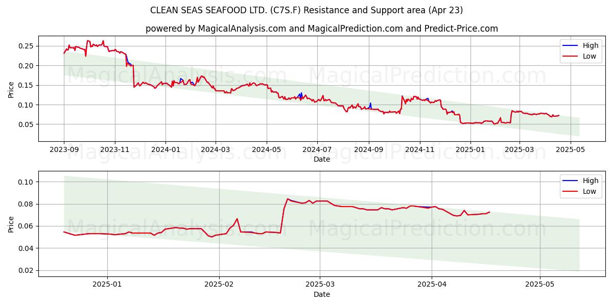  CLEAN SEAS SEAFOOD LTD. (C7S.F) Support and Resistance area (23 Apr) 
