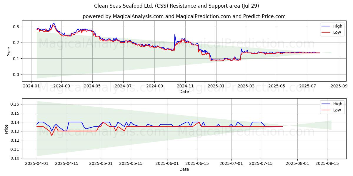  Clean Seas Seafood Ltd. (CSS) Support and Resistance area (28 Jul) 