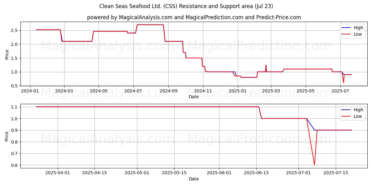  Clean Seas Seafood Ltd. (CSS) Support and Resistance area (22 Jul) 