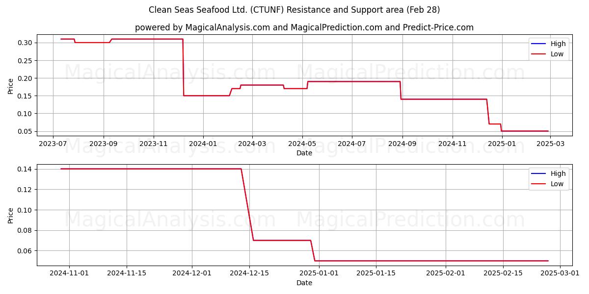  Clean Seas Seafood Ltd. (CTUNF) Support and Resistance area (14 Mar) 