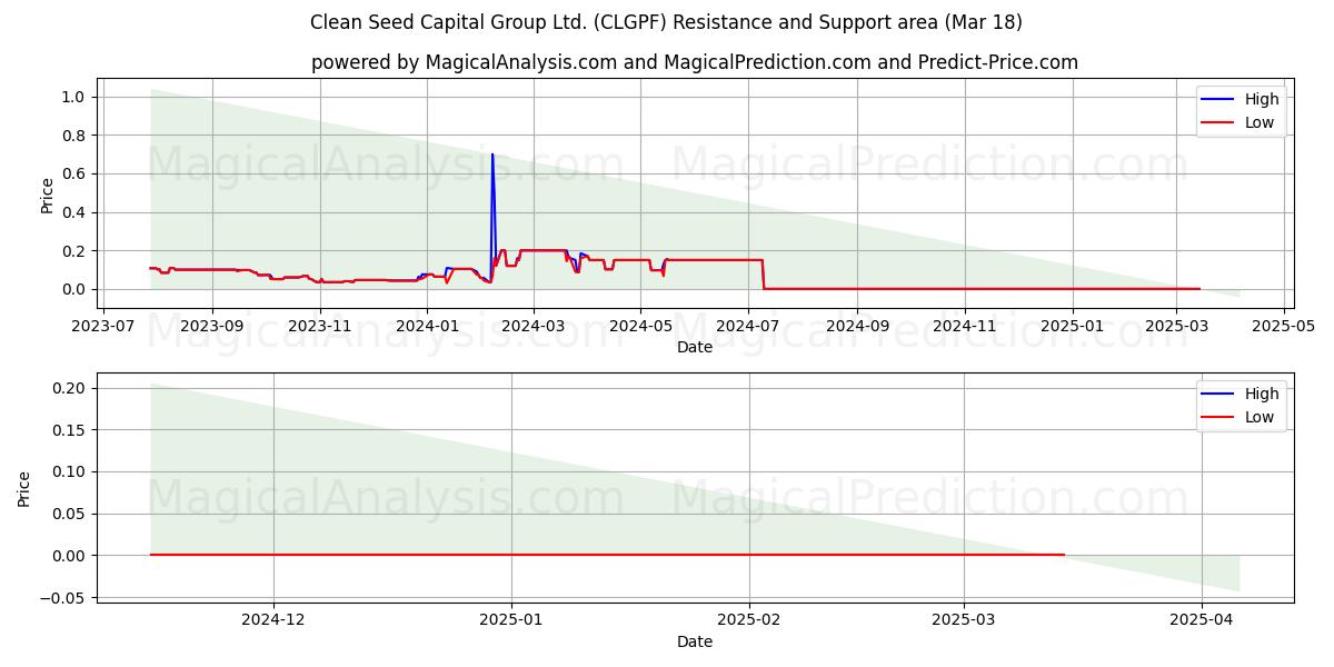  Clean Seed Capital Group Ltd. (CLGPF) Support and Resistance area (18 Mar) 