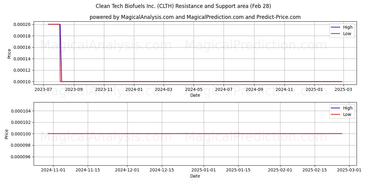  Clean Tech Biofuels Inc. (CLTH) Support and Resistance area (14 Mar) 