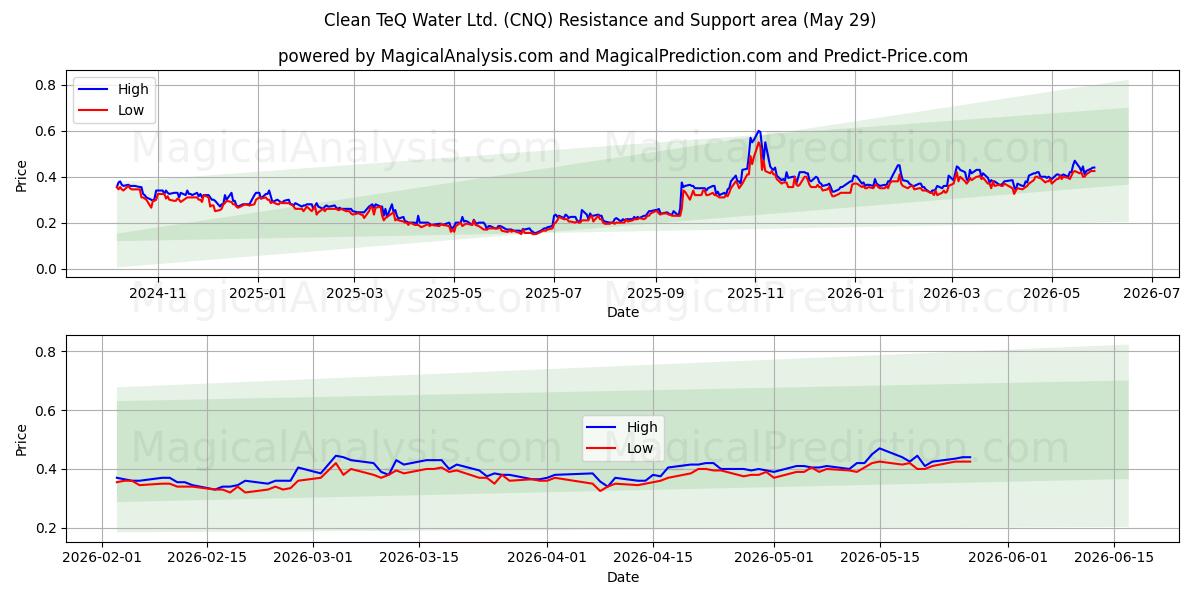  Clean TeQ Water Ltd. (CNQ) Support and Resistance area (28 May) 