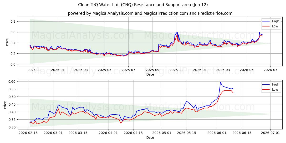  Clean TeQ Water Ltd. (CNQ) Support and Resistance area (11 Jun) 