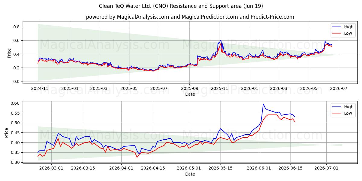  Clean TeQ Water Ltd. (CNQ) Support and Resistance area (18 Jun) 