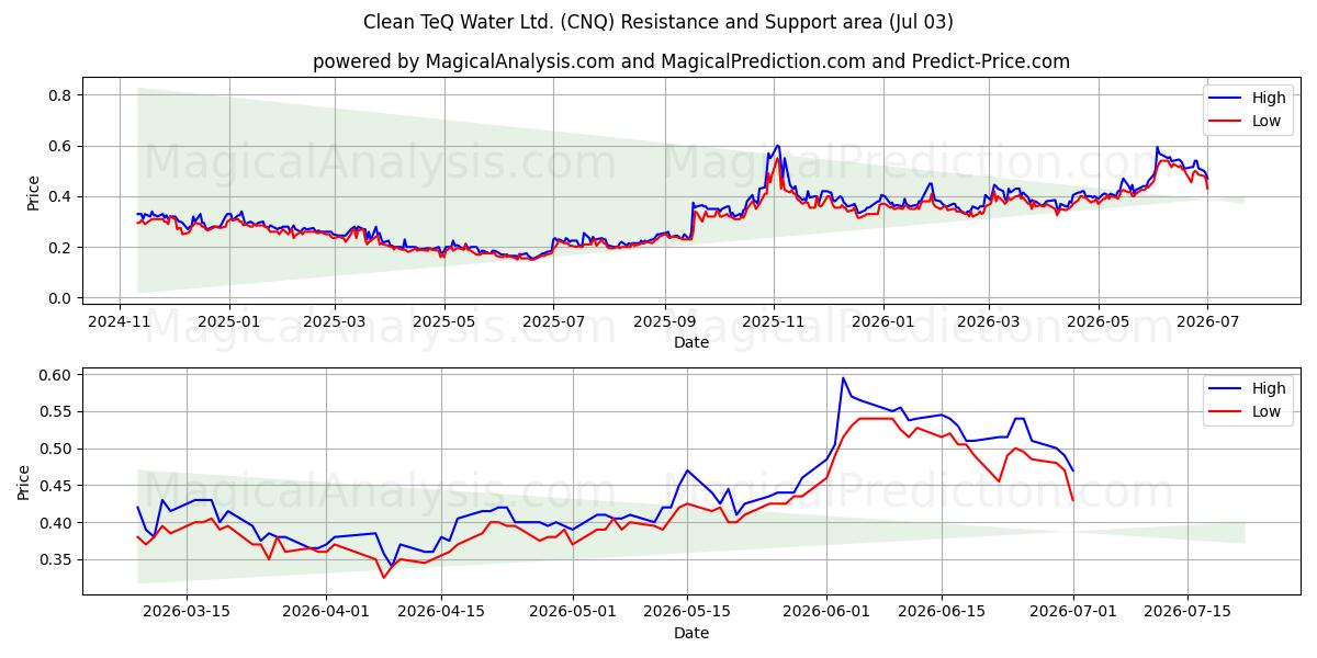  Clean TeQ Water Ltd. (CNQ) Support and Resistance area (02 Jul) 