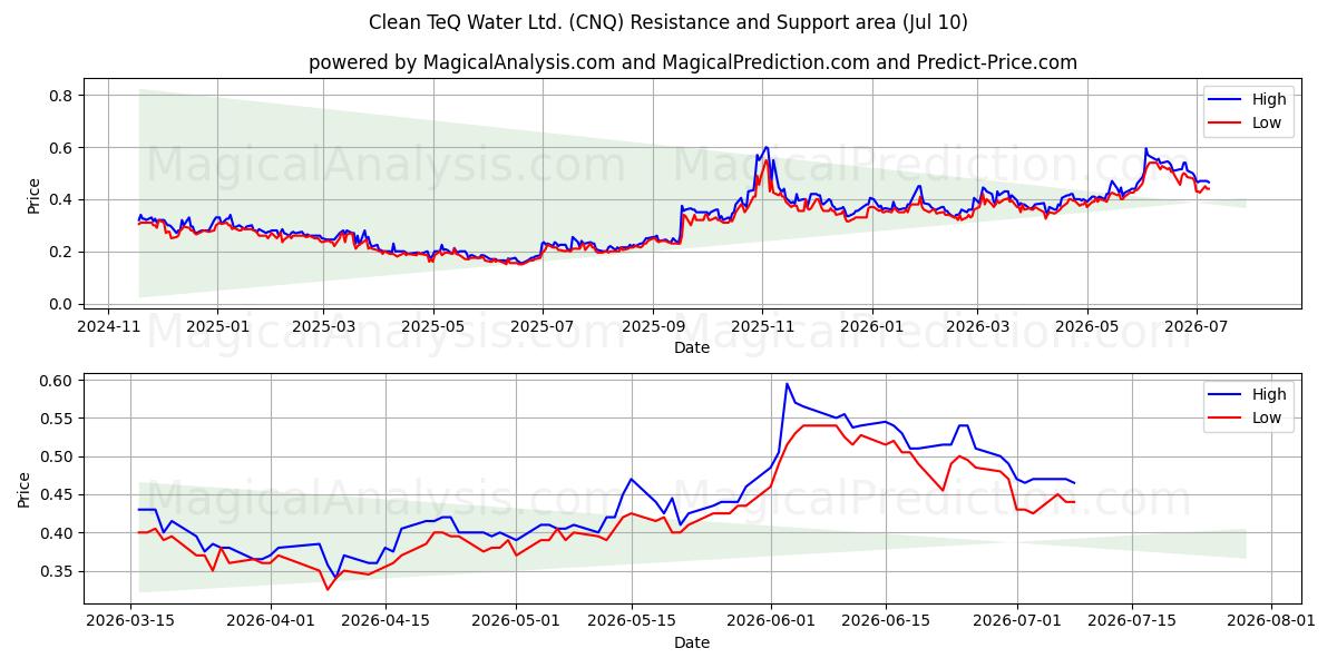  Clean TeQ Water Ltd. (CNQ) Support and Resistance area (09 Jul) 