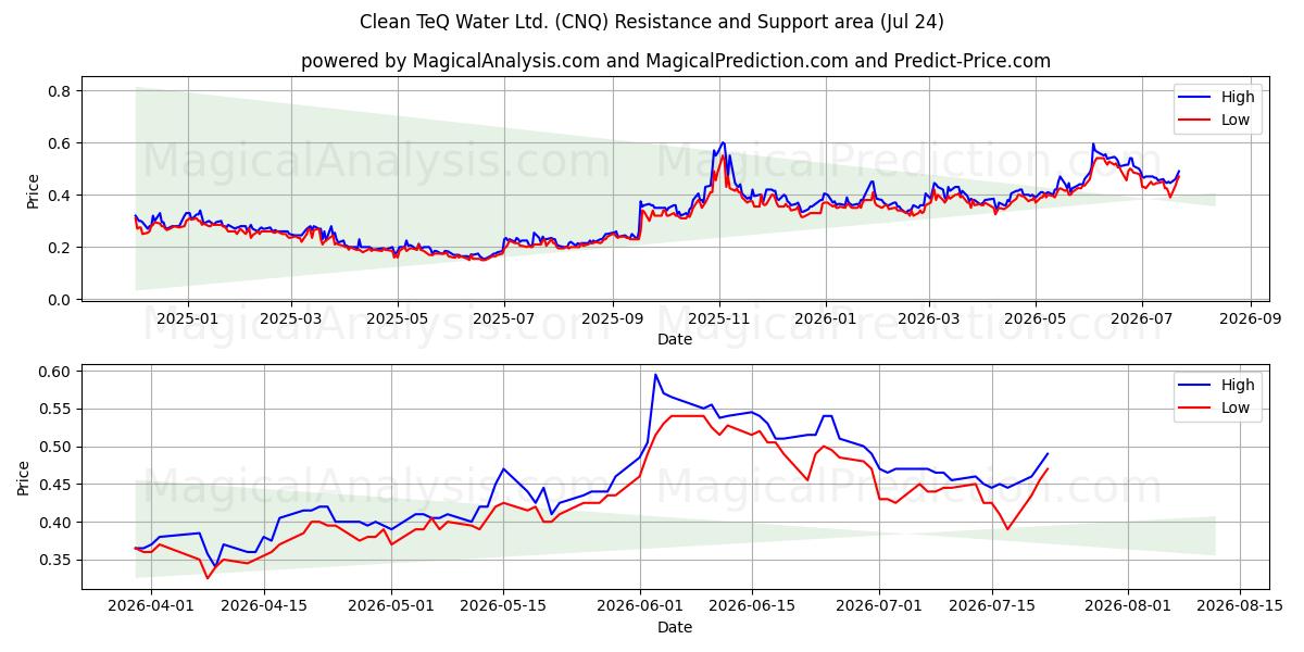  Clean TeQ Water Ltd. (CNQ) Support and Resistance area (23 Jul) 