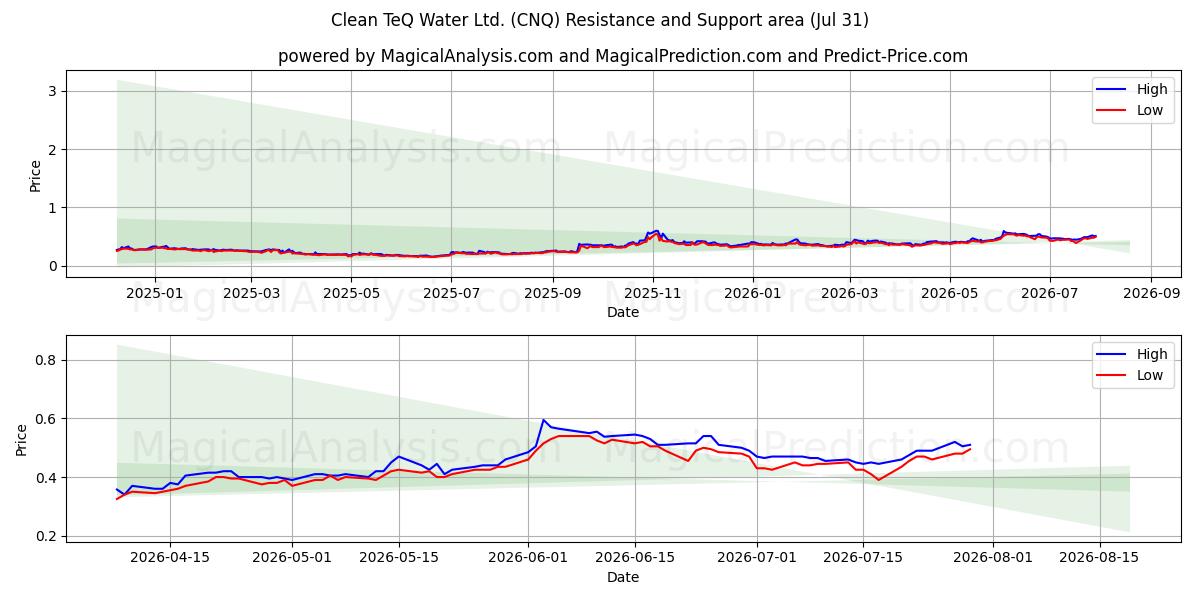  Clean TeQ Water Ltd. (CNQ) Support and Resistance area (30 Jul) 