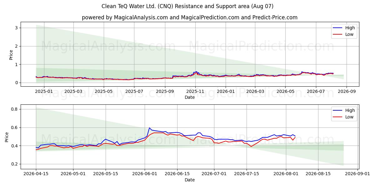  Clean TeQ Water Ltd. (CNQ) Support and Resistance area (06 Aug) 
