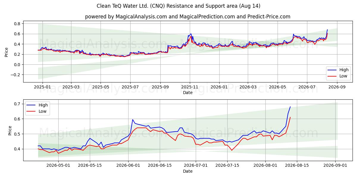  Clean TeQ Water Ltd. (CNQ) Support and Resistance area (13 Aug) 