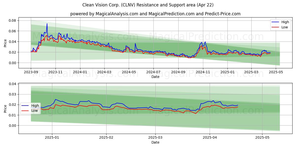  Clean Vision Corp. (CLNV) Support and Resistance area (22 Apr) 