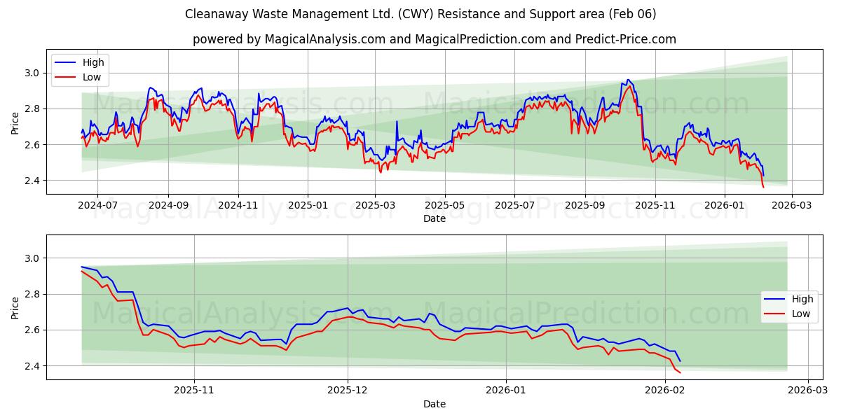  Cleanaway Waste Management Ltd. (CWY) Support and Resistance area (05 Feb) 
