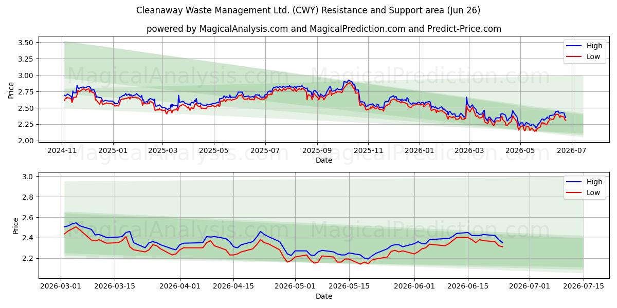  Cleanaway Waste Management Ltd. (CWY) Support and Resistance area (25 Jun) 
