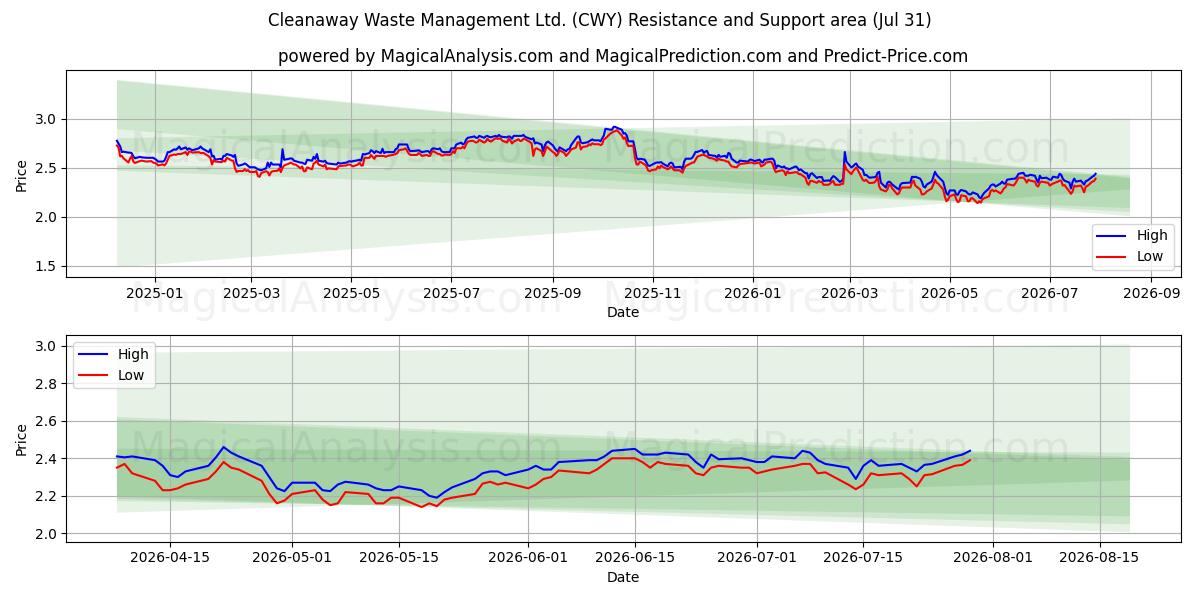  Cleanaway Waste Management Ltd. (CWY) Support and Resistance area (30 Jul) 
