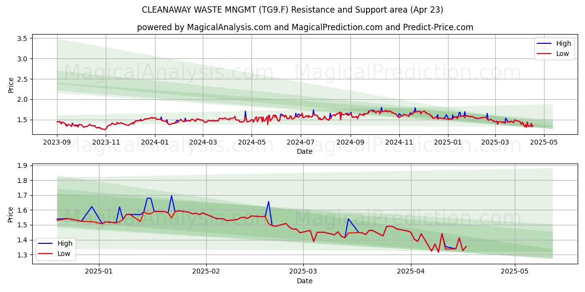  CLEANAWAY WASTE MNGMT (TG9.F) Support and Resistance area (23 Apr) 
