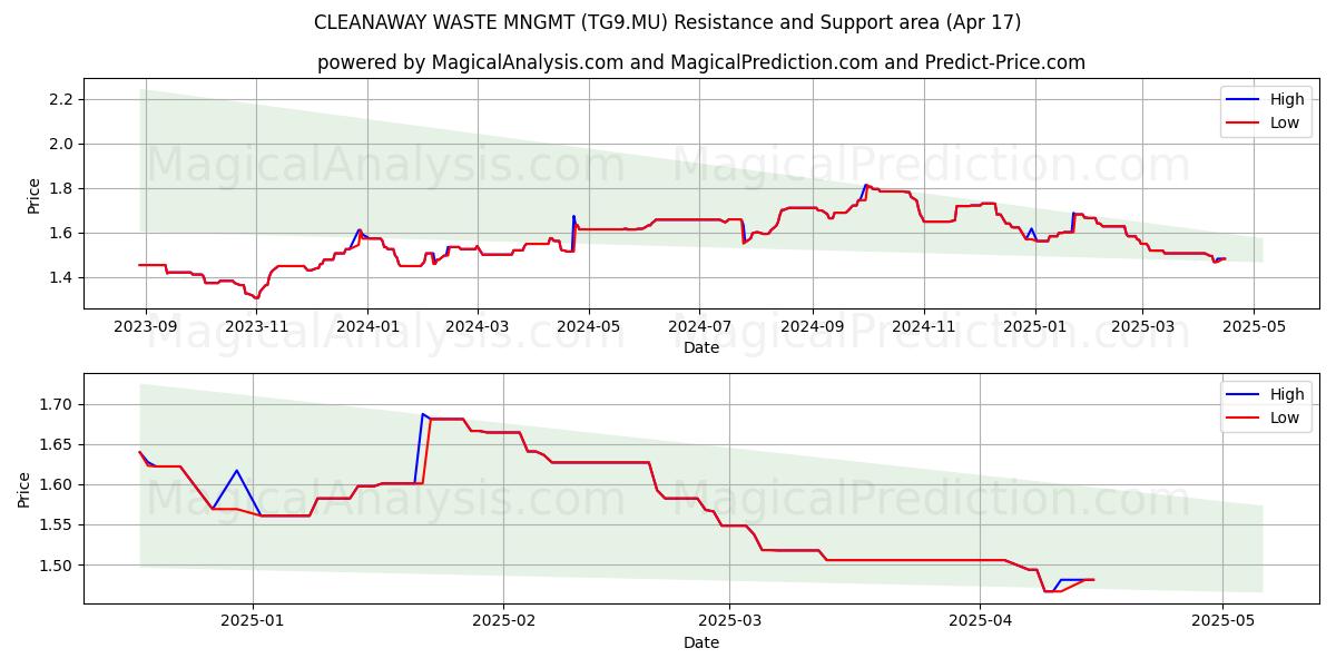  CLEANAWAY WASTE MNGMT (TG9.MU) Support and Resistance area (17 Apr) 