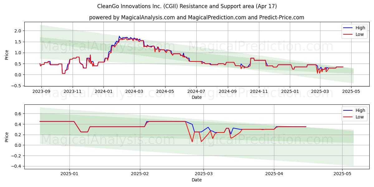  CleanGo Innovations Inc. (CGII) Support and Resistance area (17 Apr) 