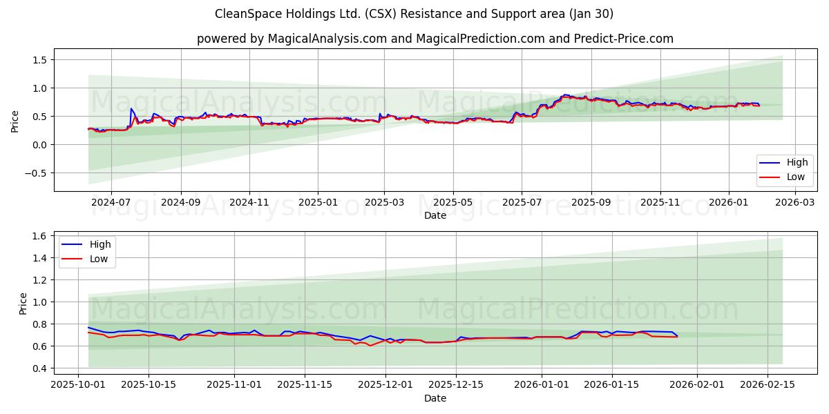  CleanSpace Holdings Ltd. (CSX) Support and Resistance area (29 Jan) 
