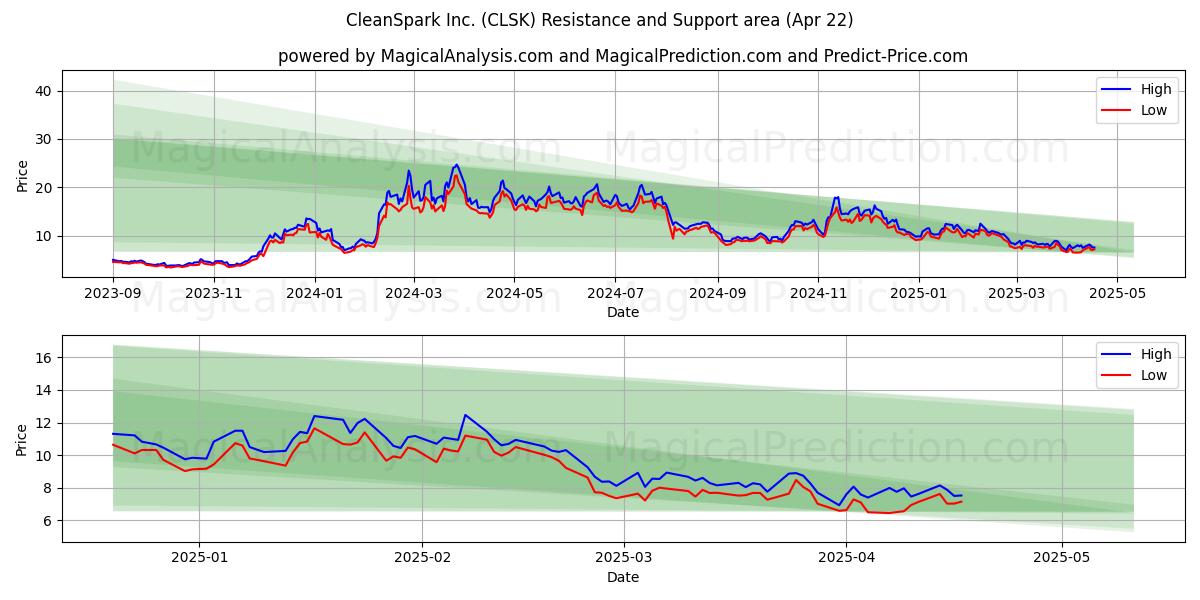  CleanSpark Inc. (CLSK) Support and Resistance area (22 Apr) 