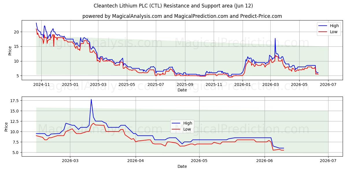  Cleantech Lithium PLC (CTL) Support and Resistance area (11 Jun) 