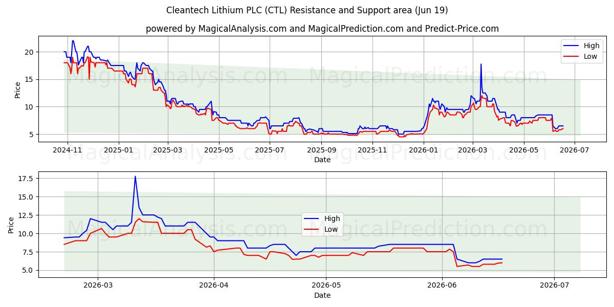  Cleantech Lithium PLC (CTL) Support and Resistance area (18 Jun) 