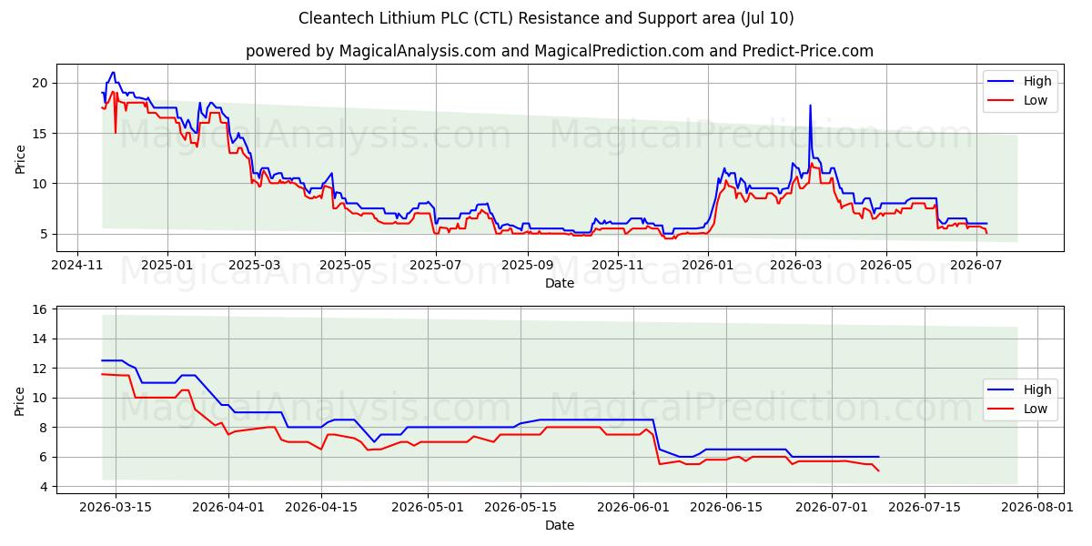  Cleantech Lithium PLC (CTL) Support and Resistance area (09 Jul) 