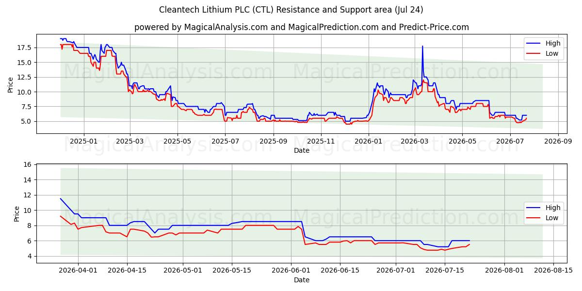  Cleantech Lithium PLC (CTL) Support and Resistance area (23 Jul) 