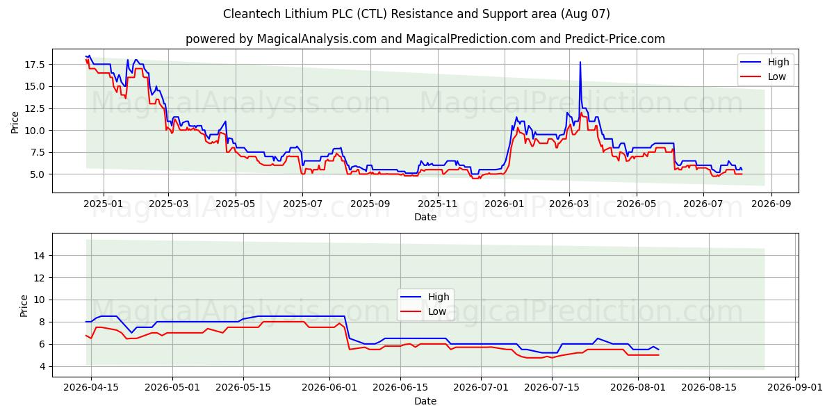  Cleantech Lithium PLC (CTL) Support and Resistance area (06 Aug) 