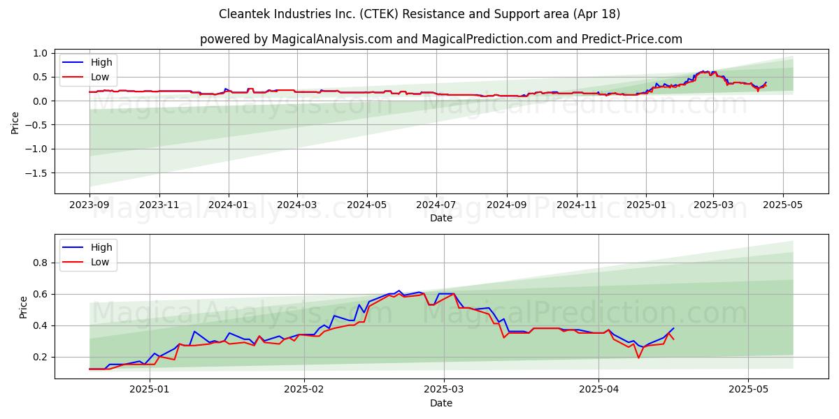  Cleantek Industries Inc. (CTEK) Support and Resistance area (18 Apr) 