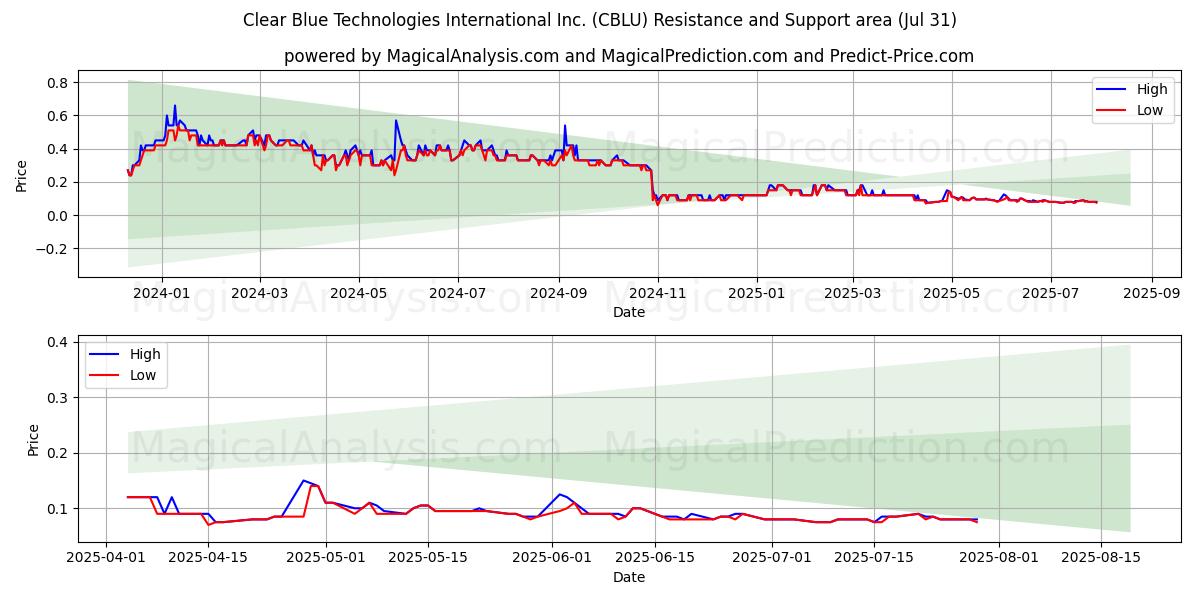  Clear Blue Technologies International Inc. (CBLU) Support and Resistance area (30 Jul) 