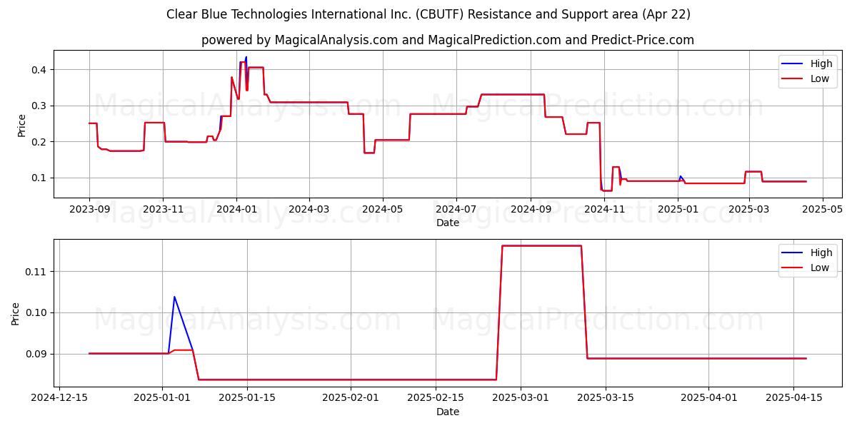 Clear Blue Technologies International Inc. (CBUTF) Support and Resistance area (22 Apr) 