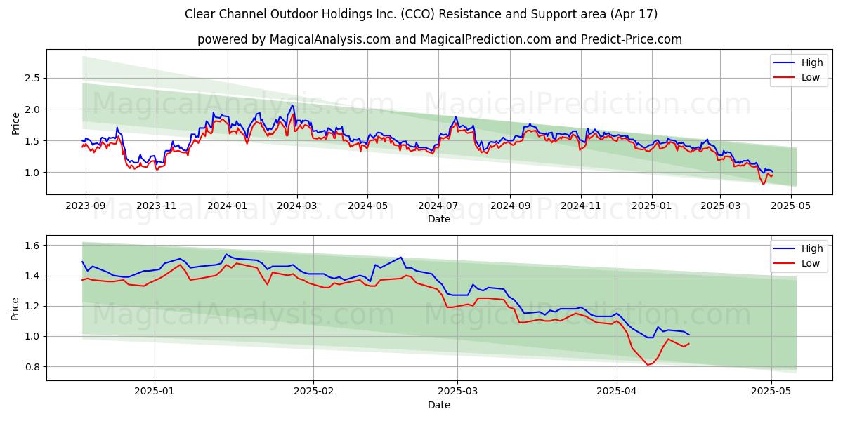  Clear Channel Outdoor Holdings Inc. (CCO) Support and Resistance area (17 Apr) 