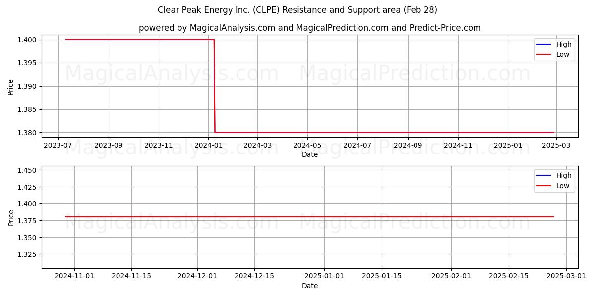  Clear Peak Energy Inc. (CLPE) Support and Resistance area (14 Mar) 