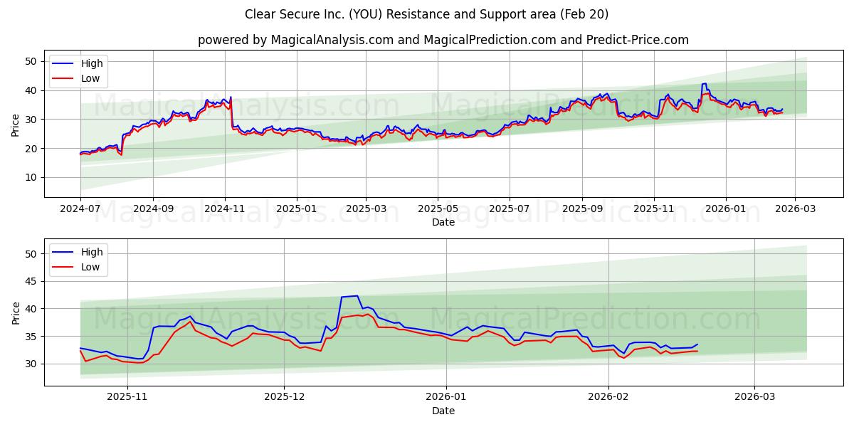  Clear Secure Inc. (YOU) Support and Resistance area (19 Feb) 