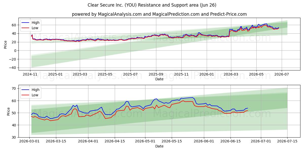  Clear Secure Inc. (YOU) Support and Resistance area (25 Jun) 