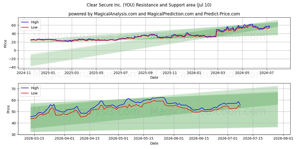  Clear Secure Inc. (YOU) Support and Resistance area (09 Jul) 