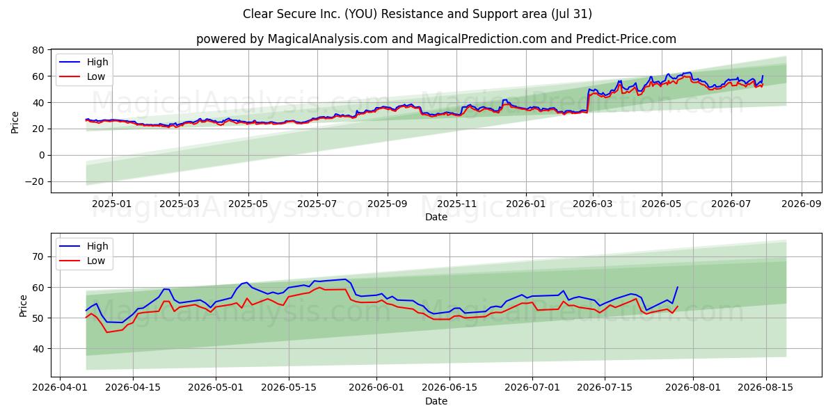  Clear Secure Inc. (YOU) Support and Resistance area (30 Jul) 