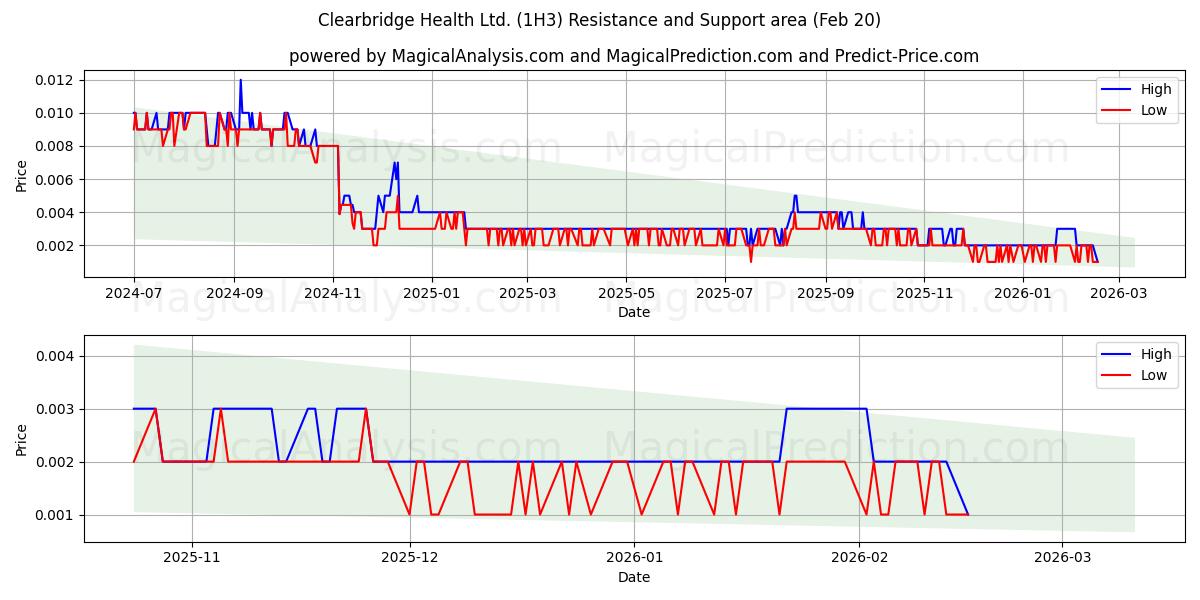  Clearbridge Health Ltd. (1H3) Support and Resistance area (19 Feb) 