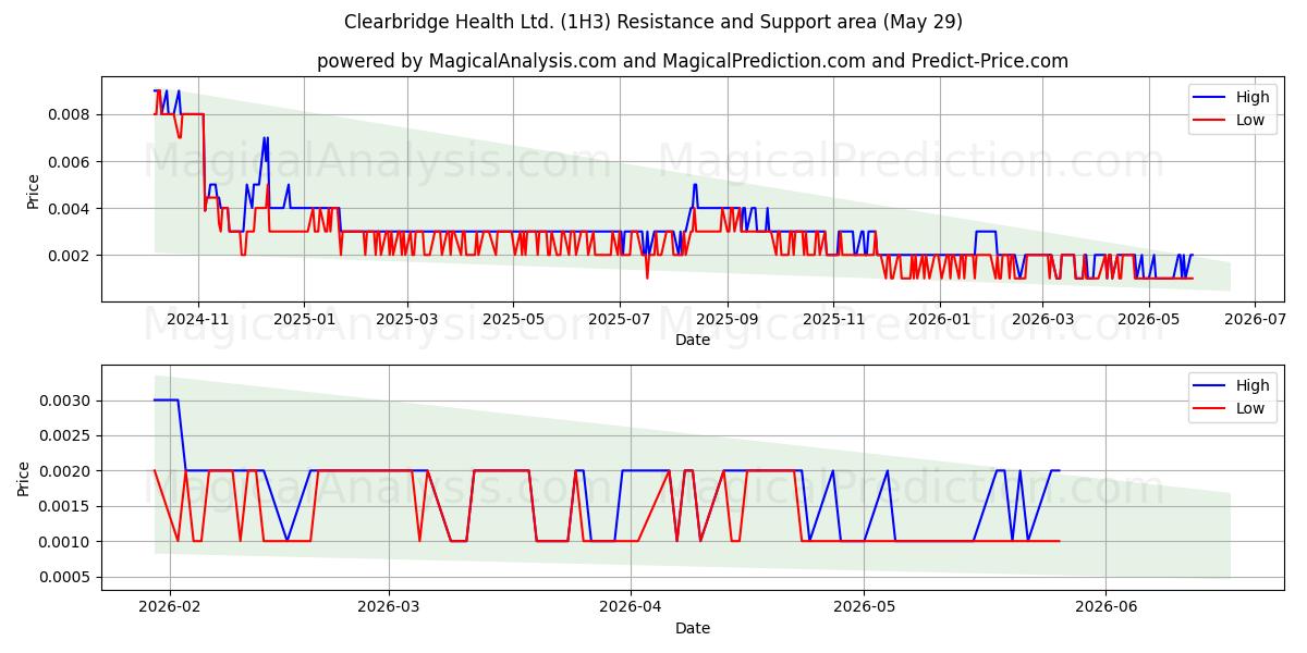  Clearbridge Health Ltd. (1H3) Support and Resistance area (28 May) 