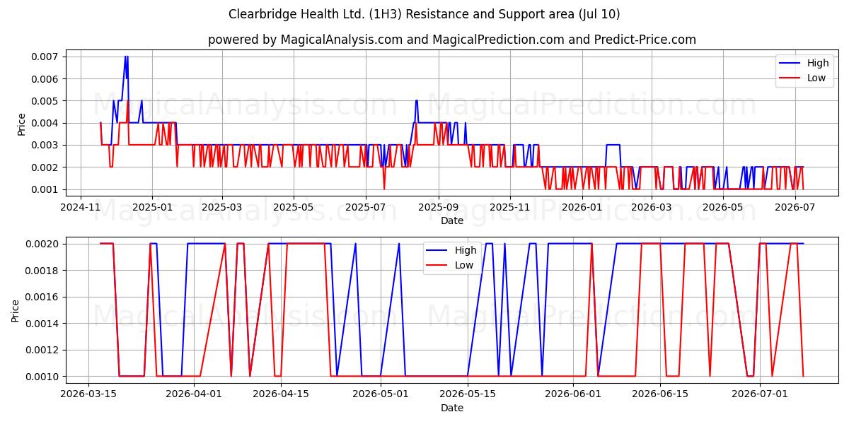  Clearbridge Health Ltd. (1H3) Support and Resistance area (09 Jul) 