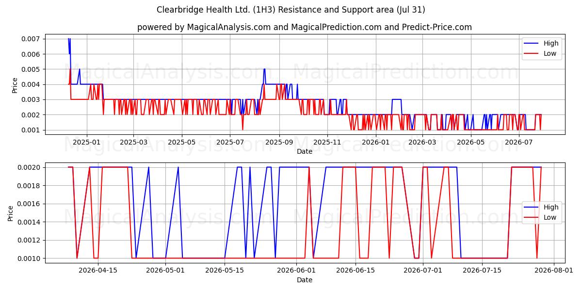  Clearbridge Health Ltd. (1H3) Support and Resistance area (30 Jul) 