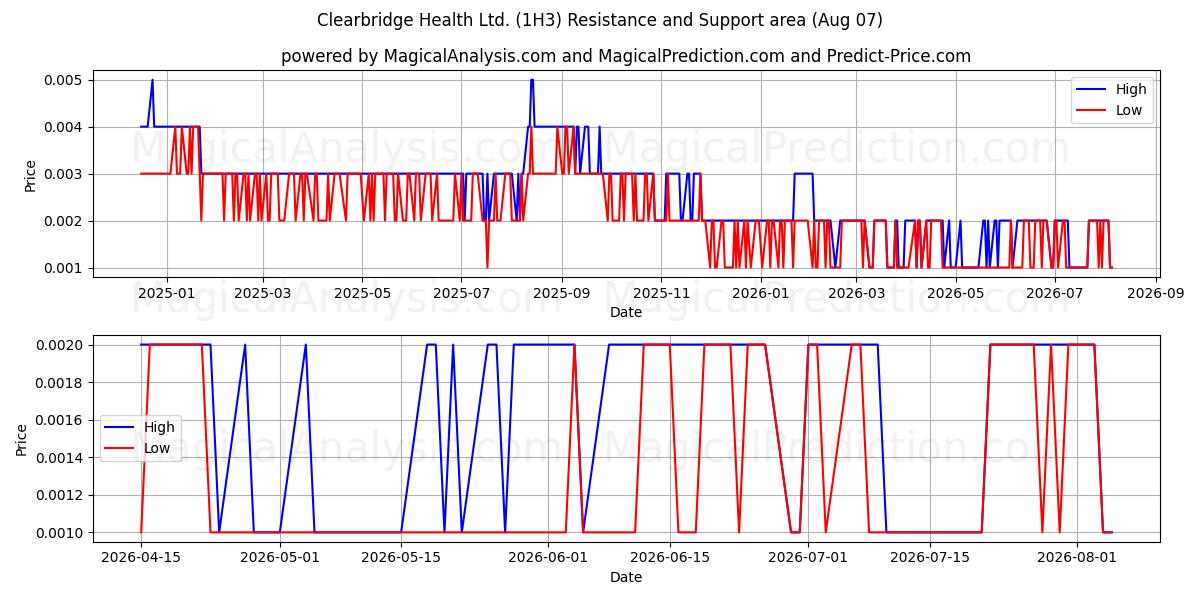  Clearbridge Health Ltd. (1H3) Support and Resistance area (06 Aug) 