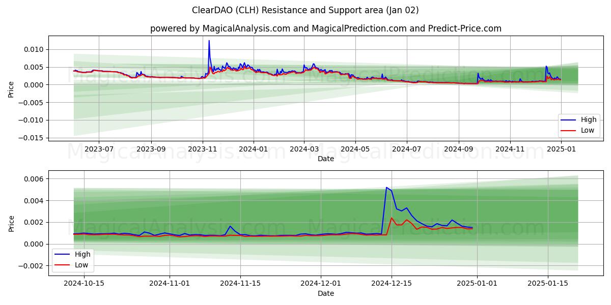  ClearDAO (CLH) Support and Resistance area (02 Jan) 