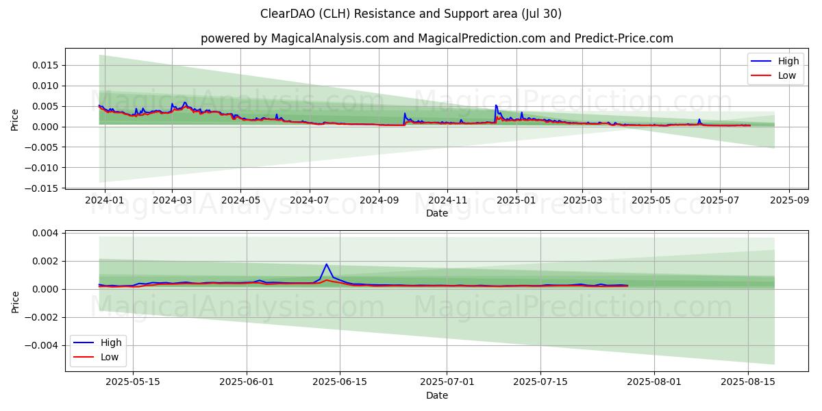  ClearDAO (CLH) Support and Resistance area (29 Jul) 