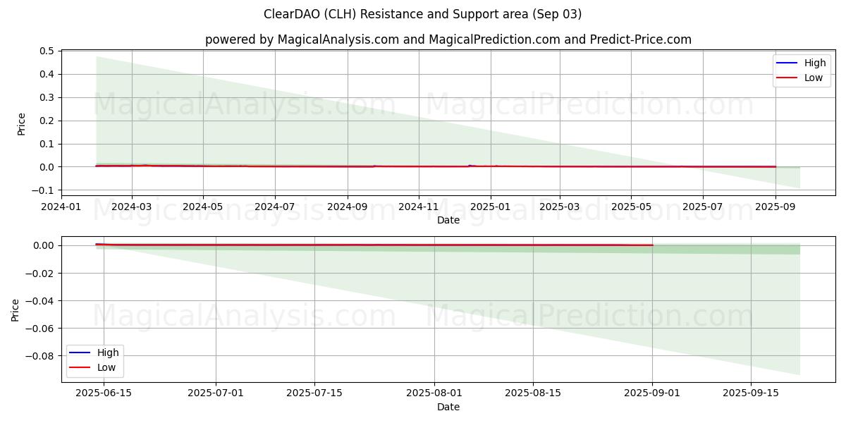  Limpar DAO (CLH) Support and Resistance area (02 Sep) 