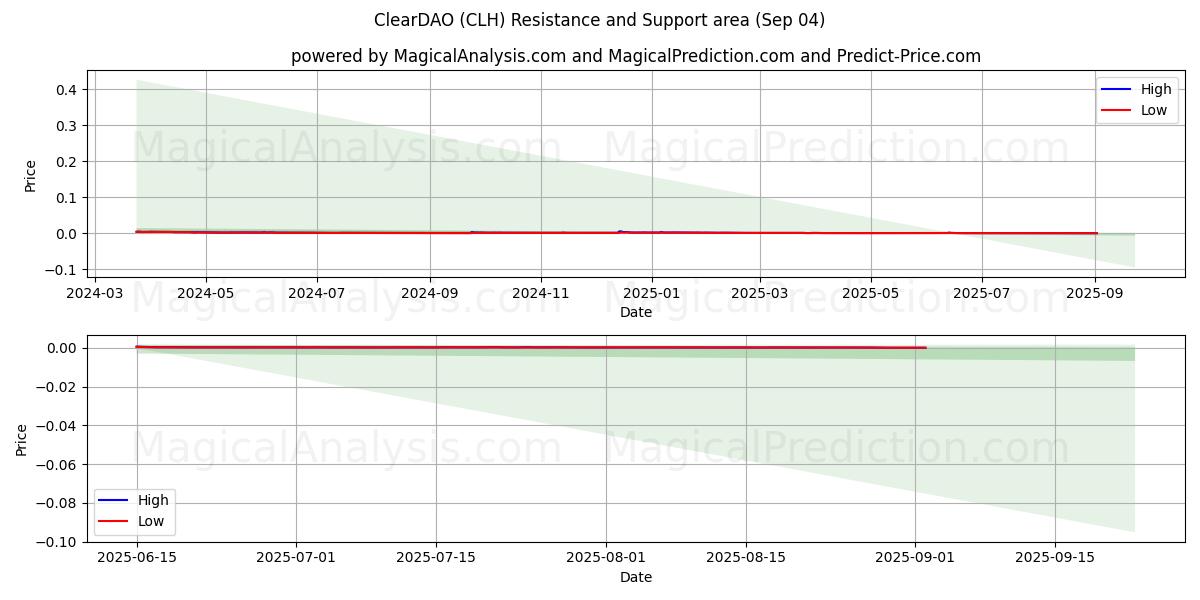  ClearDAO (CLH) Support and Resistance area (03 Sep) 