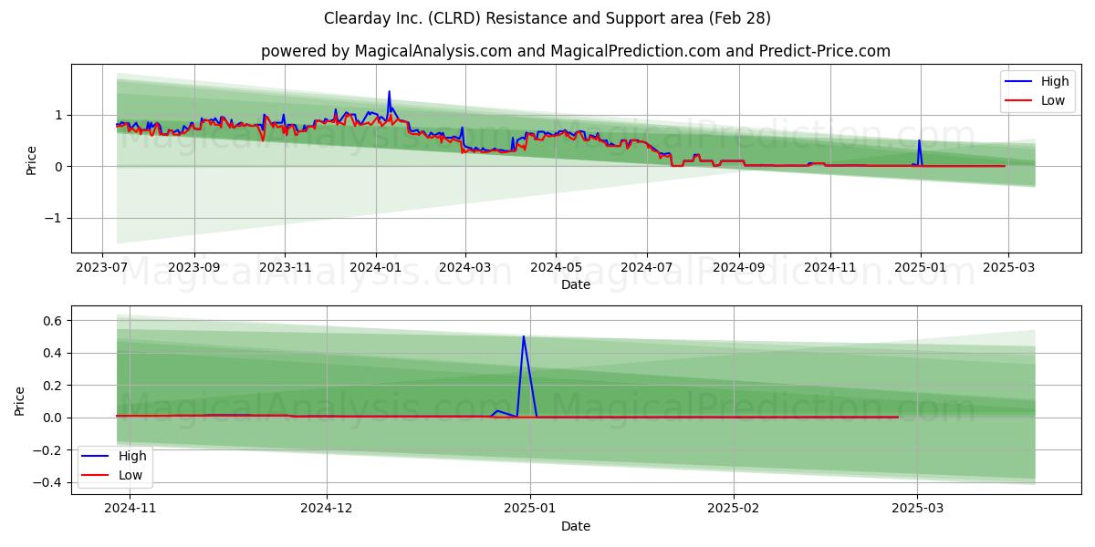  Clearday Inc. (CLRD) Support and Resistance area (14 Mar) 
